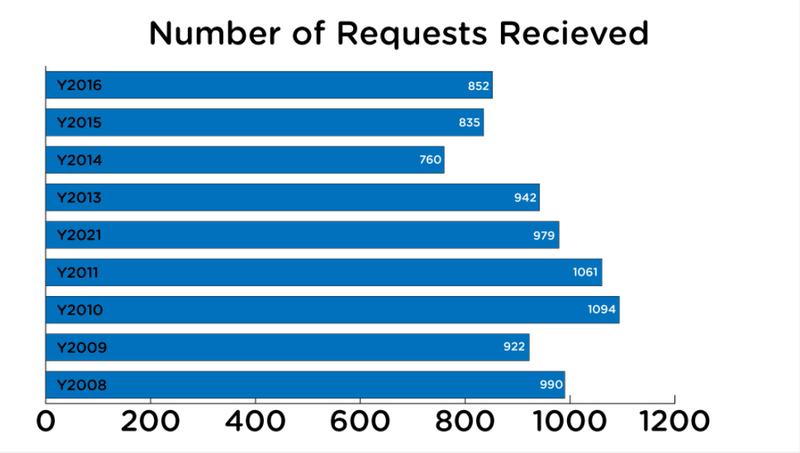 Number of FOIA requests received by the US Bureau of Land Management from FY 2008-2016. (Source: FOIA.gov)